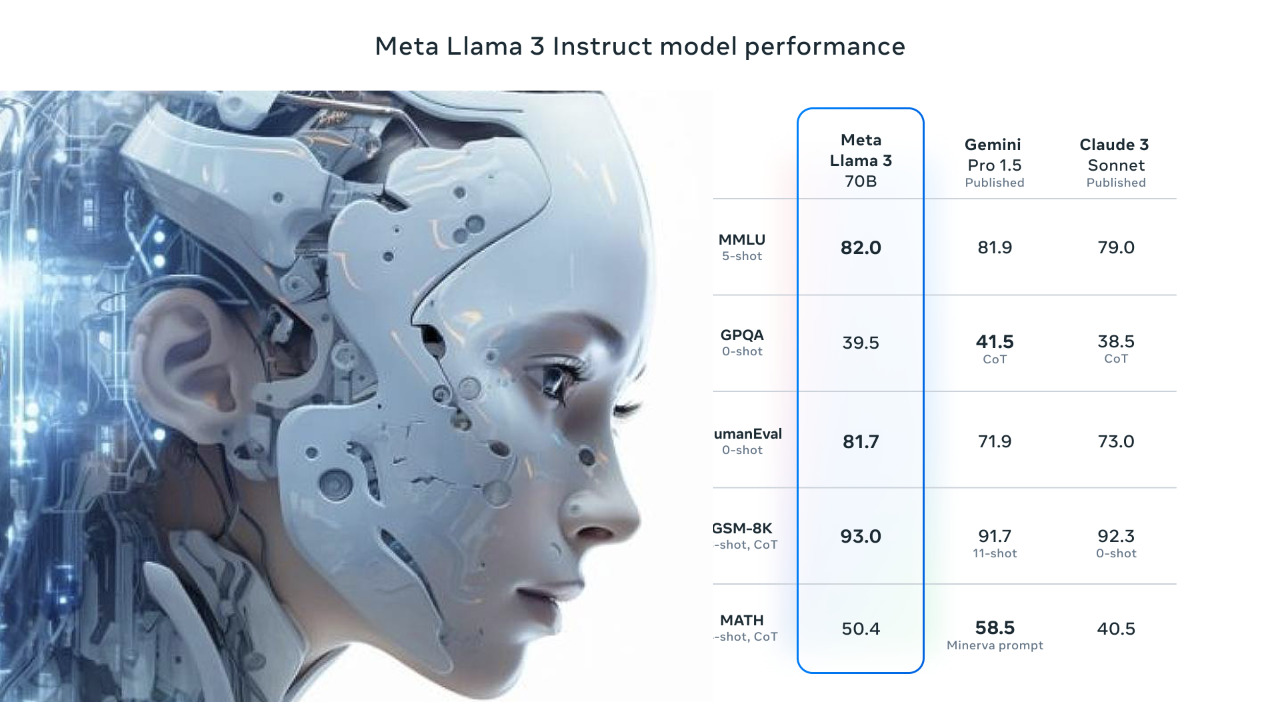 Meta Llama 3 70b: A Powerful and Cost-Effective Alternative to ChatGPT 4 Turbo